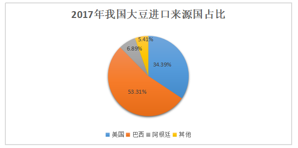我国大豆进口情况分析