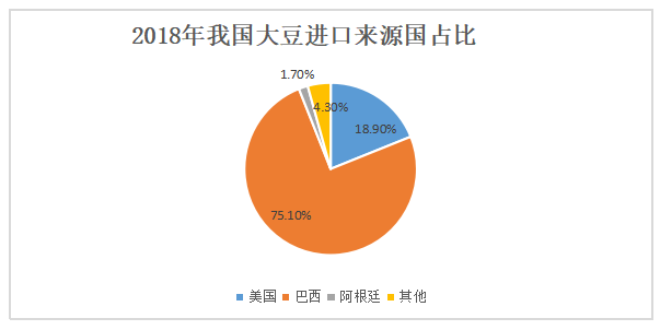 我国大豆进口情况分析