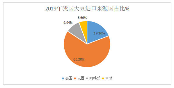 我国大豆进口情况分析