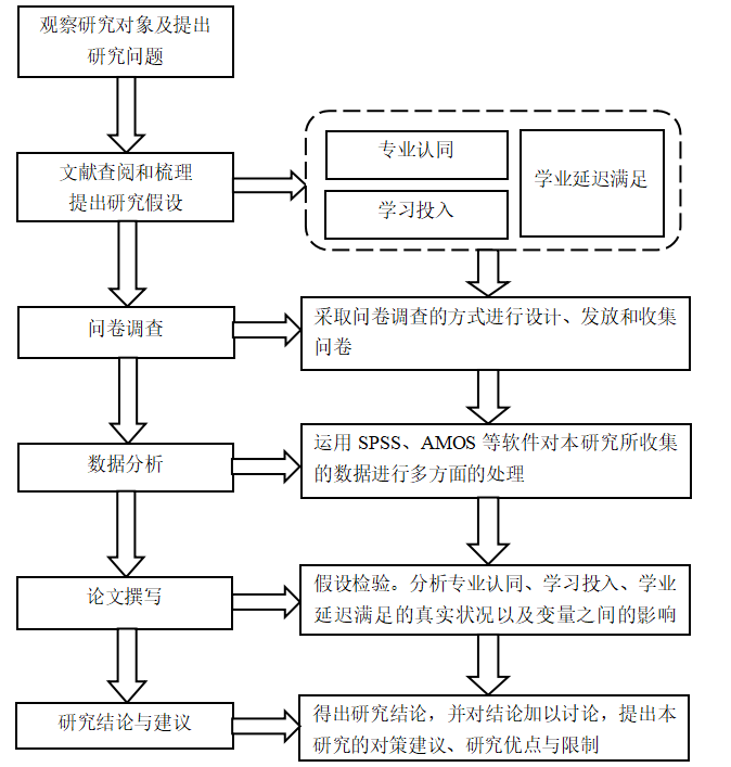 商科类大学生专业认同与学习投入 的关系研究 ——以学业延迟满足为中介变量