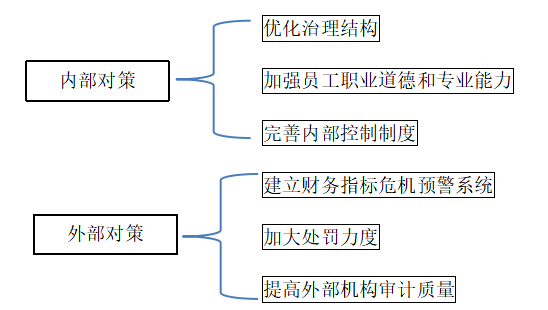 上市公司财务舞弊的防治对策——以康得新公司为例