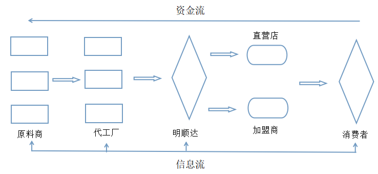深圳市明顺达商贸有限公司存货管理问题研究