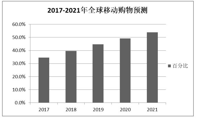 我国跨境出口电商平台营销策略研究—以东南亚Shopee平台为例