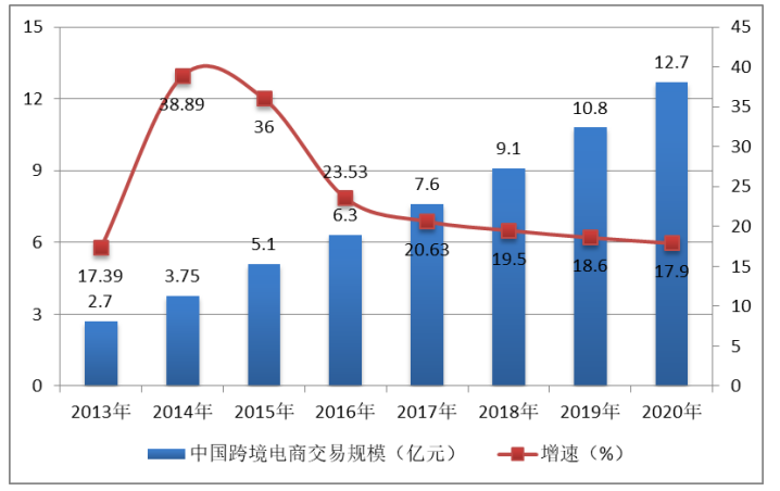 我国跨境电商的运作模式及发展趋势研究
