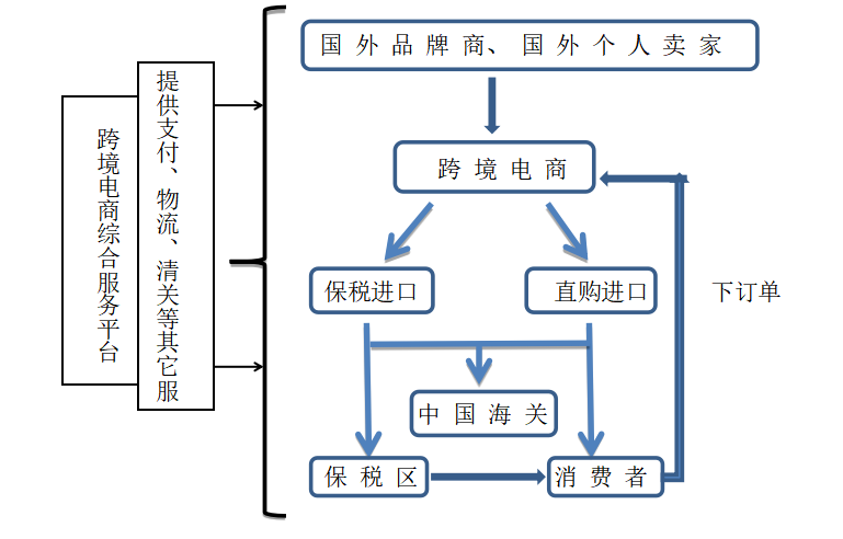 我国跨境电商的运作模式及发展趋势研究