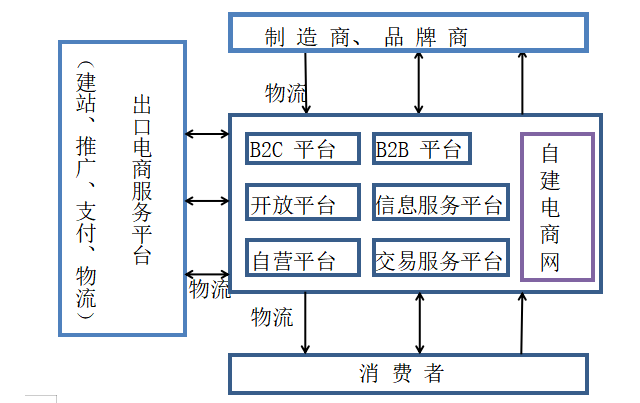 我国跨境电商的运作模式及发展趋势研究