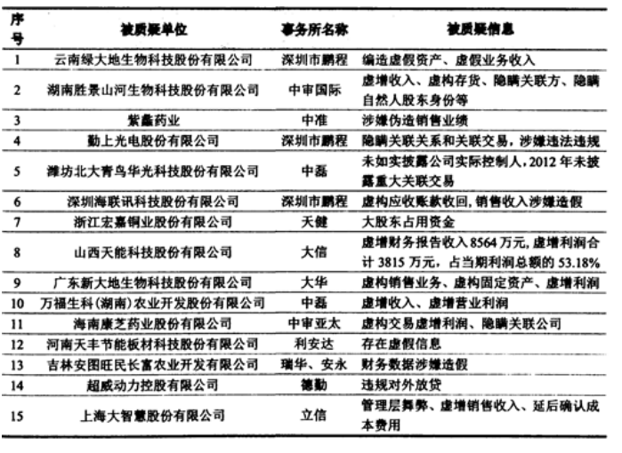 审计风险及其防范措施 ---以普信永和会计师事务所为例