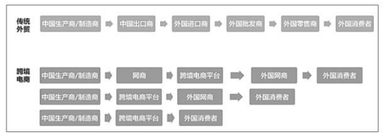 我国跨境电商发展与对外贸易模式转型研究