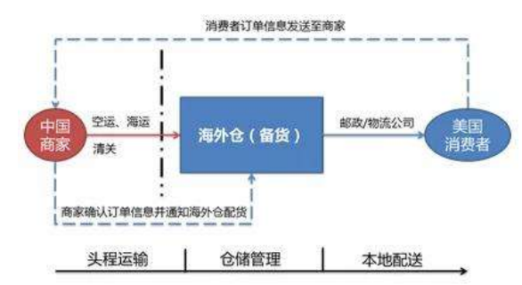 我国跨境电商发展与对外贸易模式转型研究