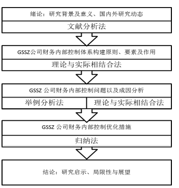 外资企业财务内部控制问题及措施研究 ——以深圳品盈贸易有限公司为例