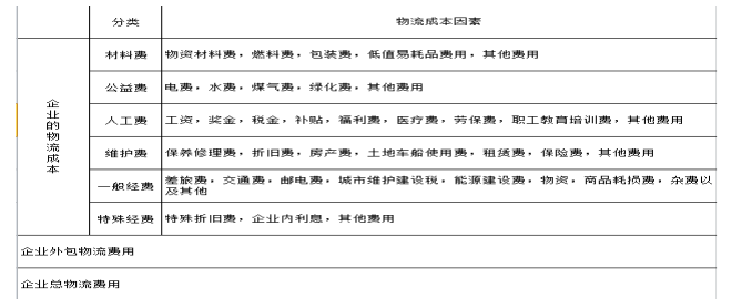 物流企业的营运成本管理问题研究