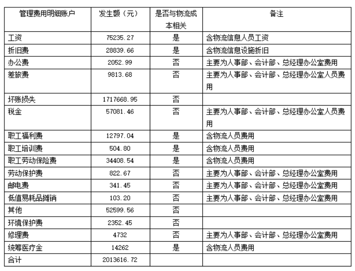 物流企业的营运成本管理问题研究