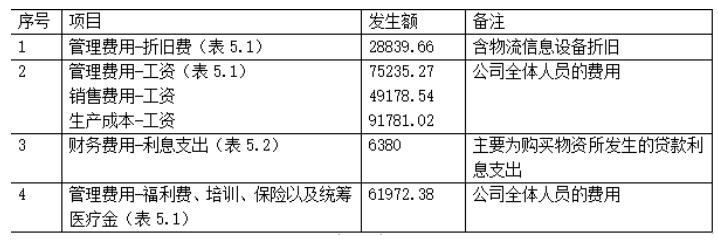 物流企业的营运成本管理问题研究