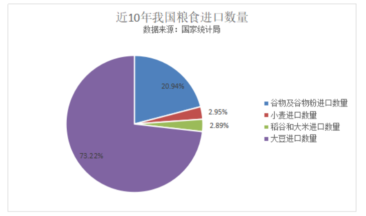 我国粮食进出口现状、问题与对策研究