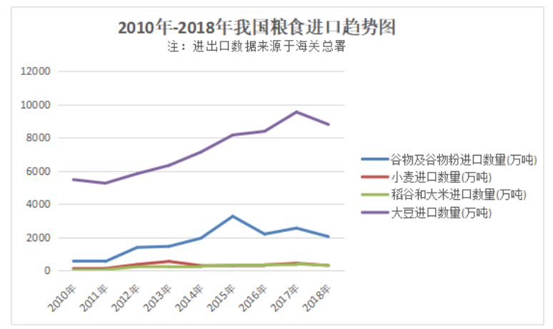 我国粮食进出口现状、问题与对策研究