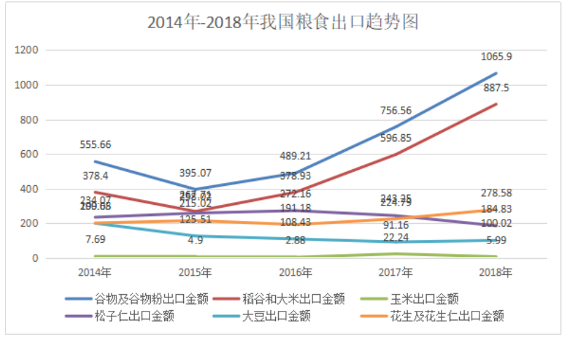 我国粮食进出口现状、问题与对策研究