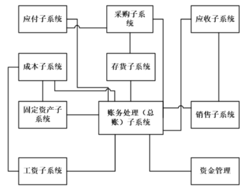 云计算环境下中小企业会计信息化的应用 --以湖北一诺新能源检测技术有限公司为例