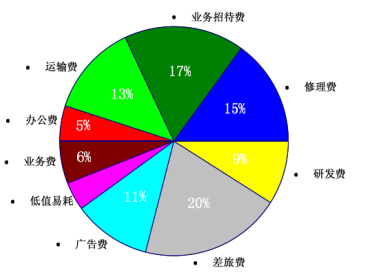 浅析中小企业管理会计存在的问题及对策--以东莞市仁邦企业服务有限公司为例