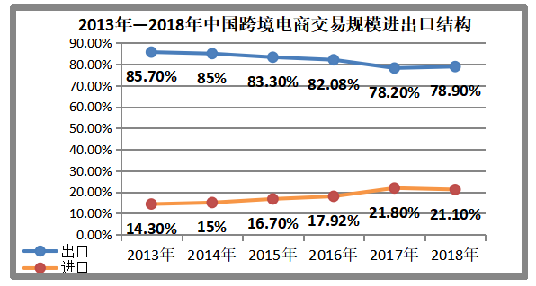 我国中小型外贸企业向跨境电商转型的问题研究-以深圳市雅丽欣化妆用品有限公司为例