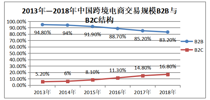 我国中小型外贸企业向跨境电商转型的问题研究-以深圳市雅丽欣化妆用品有限公司为例