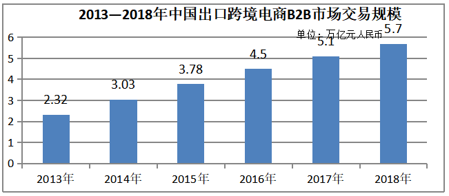 我国中小型外贸企业向跨境电商转型的问题研究-以深圳市雅丽欣化妆用品有限公司为例