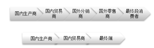 我国中小型外贸企业向跨境电商转型的问题研究-以深圳市雅丽欣化妆用品有限公司为例