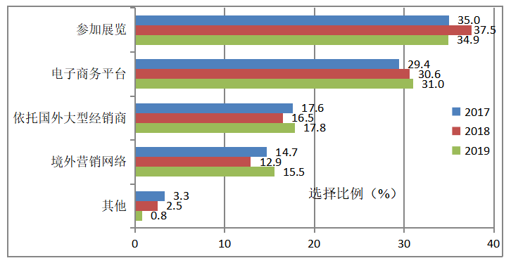 我国中小型外贸企业向跨境电商转型的问题研究-以深圳市雅丽欣化妆用品有限公司为例