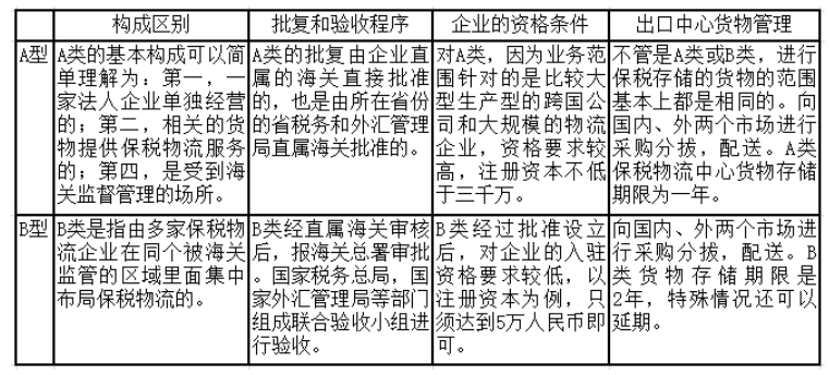 义乌保税物流中心发展建设研究