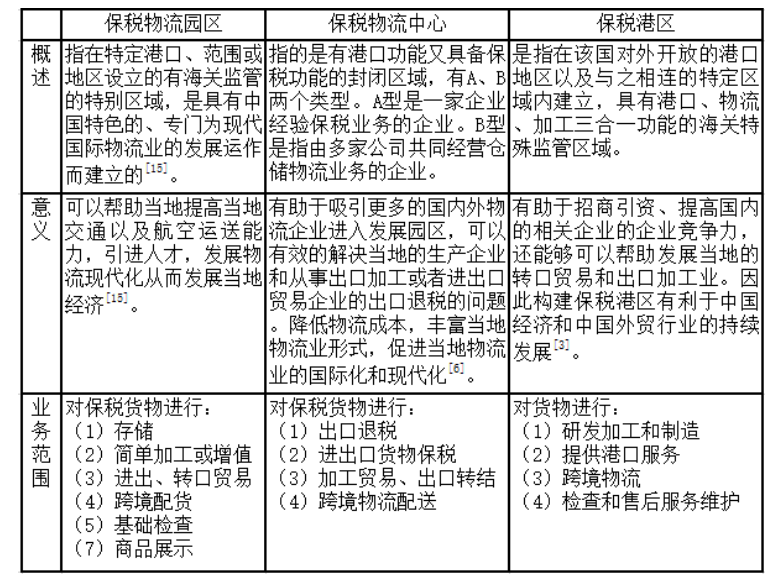 义乌保税物流中心发展建设研究