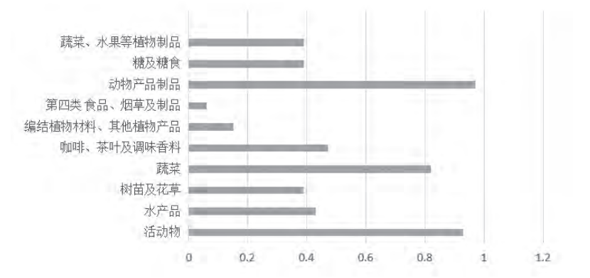粤港澳大湾区背景下广东农产品国际竞争力现状及提升策略研究