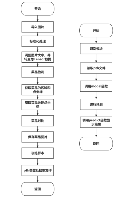 基于深度学习的食品安全检测