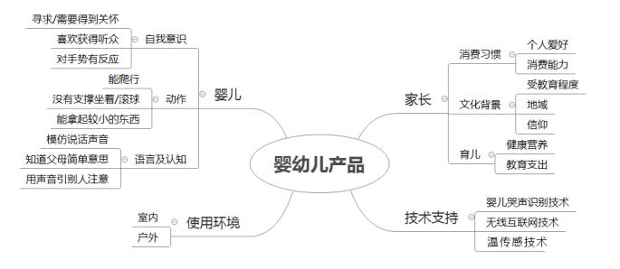基于人性化设计的婴幼儿产品研究——以婴儿尿湿报警器为例