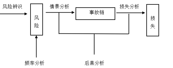 市政工程项目施工阶段风险管理研究