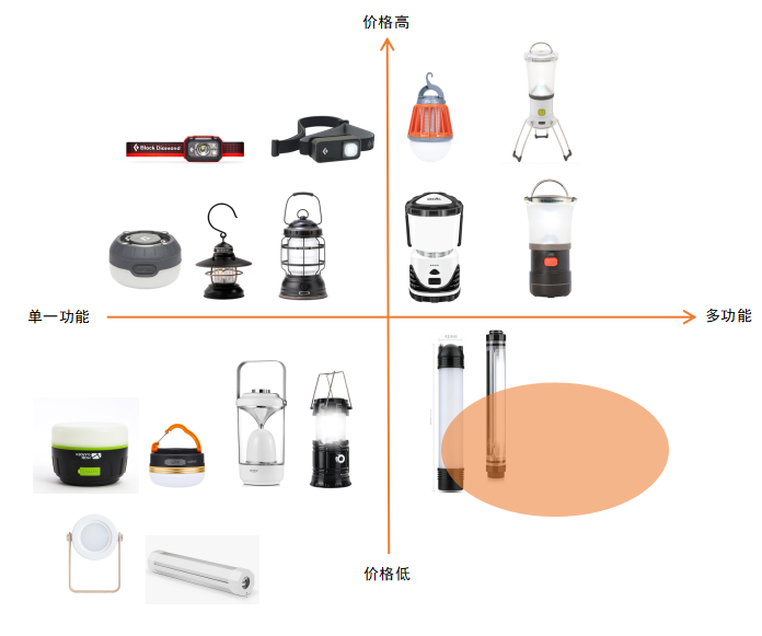 基于用户体验的户外便携灯具设计