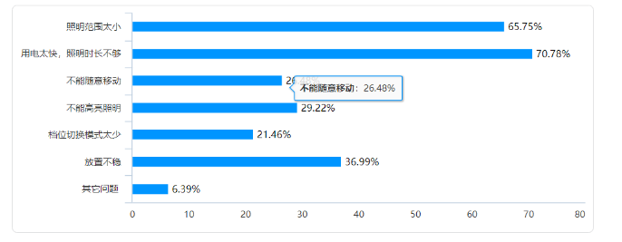 基于用户体验的户外便携灯具设计