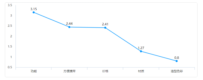 基于用户体验的户外便携灯具设计