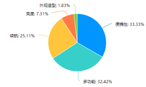 基于用户体验的户外便携灯具设计