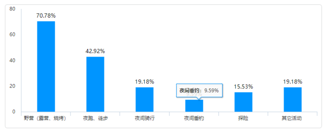 基于用户体验的户外便携灯具设计