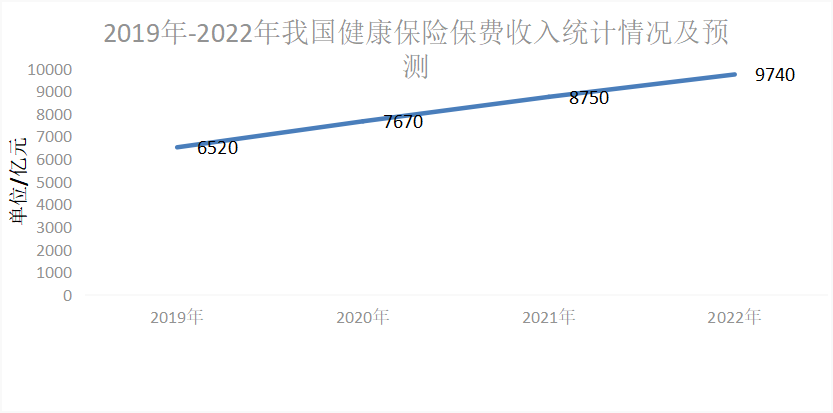 财险公司的意健险的经营体系建设