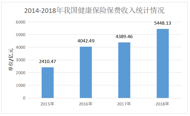 财险公司的意健险的经营体系建设
