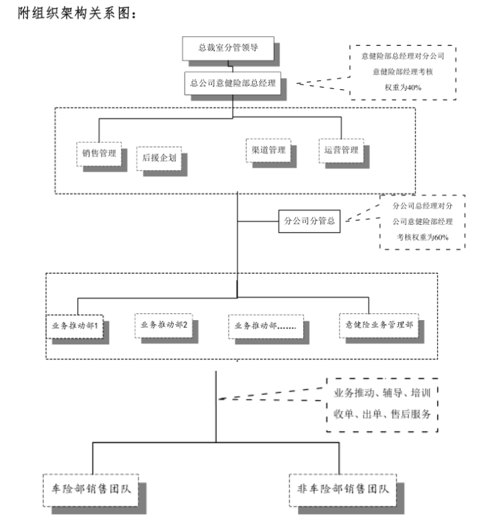 财险公司的意健险的经营体系建设