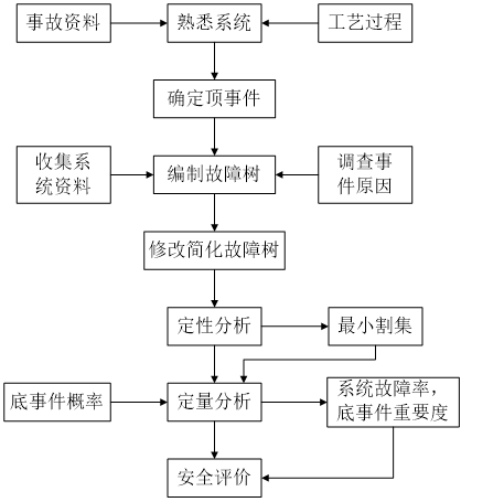 市政工程项目施工阶段风险管理研究