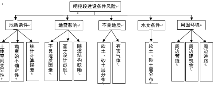 市政工程项目施工阶段风险管理研究