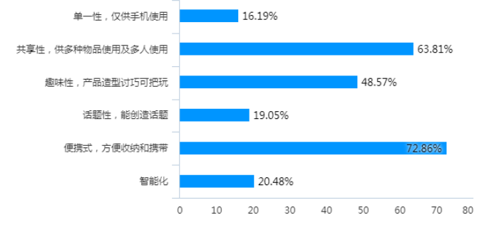 基于用户需求的手机杀菌消毒盒设计探析