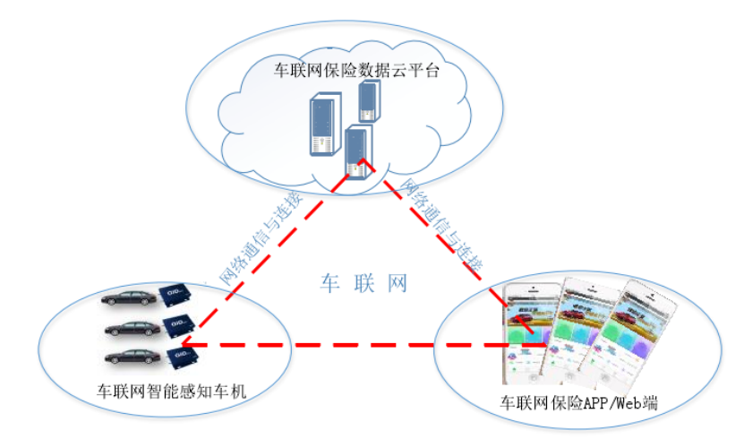 车联网背景下我国UBI车险现状研究