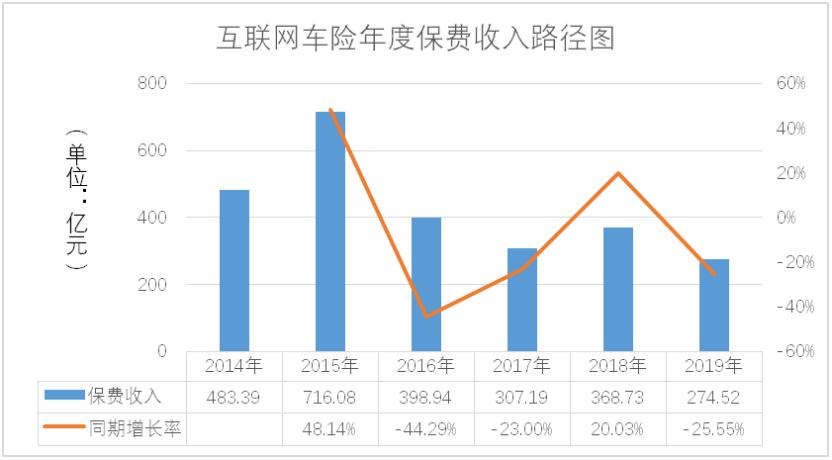 车联网背景下我国UBI车险现状研究