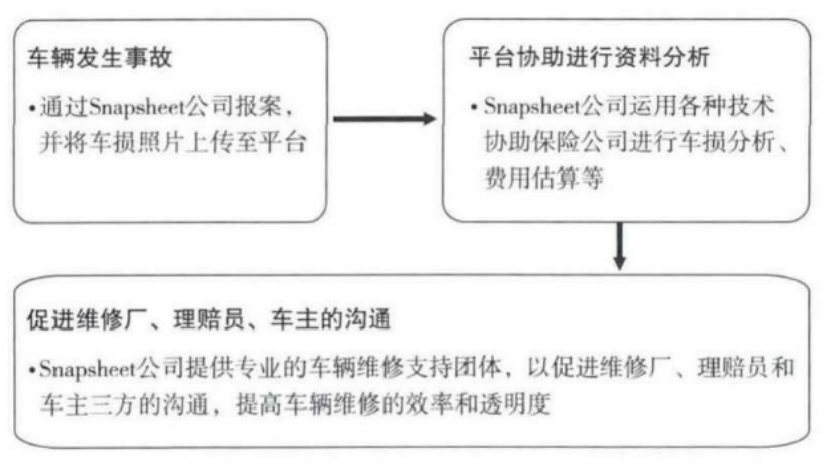 车险理赔中保险科技运用现状研究