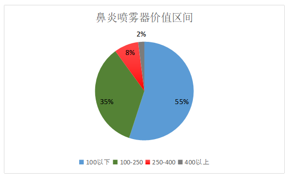 基于优化设计方法的鼻炎喷雾器创新设计应用