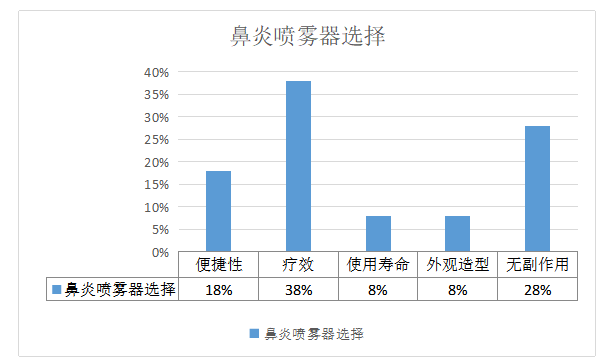 基于优化设计方法的鼻炎喷雾器创新设计应用