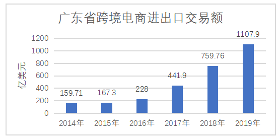 粤港澳大湾区背景下中小企业跨境电商发展策略分析